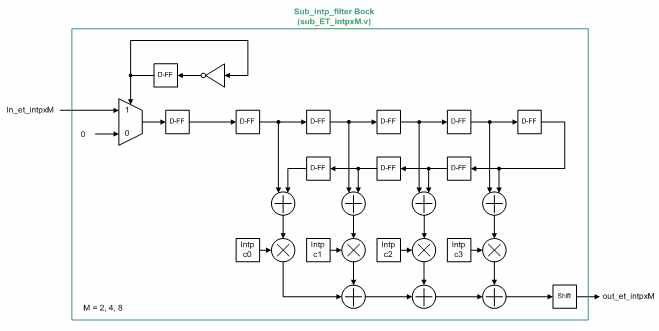 Sub_ET_intpxM 블록 구조도 (M=2,4,8)