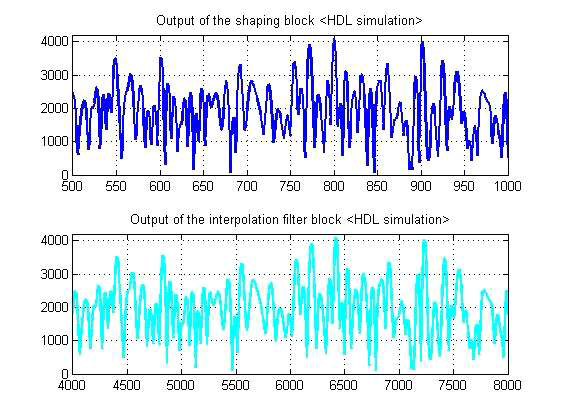 interpolation filter 블록 HDL 시뮬레이션 입출력 결과