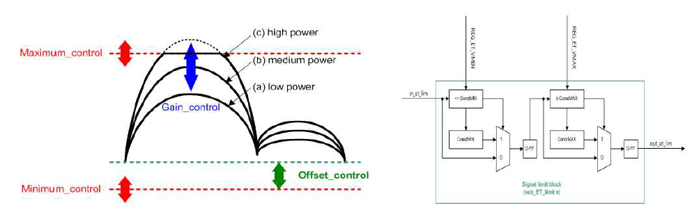 Signal limit 블록의 동작 개념도 및 구조도