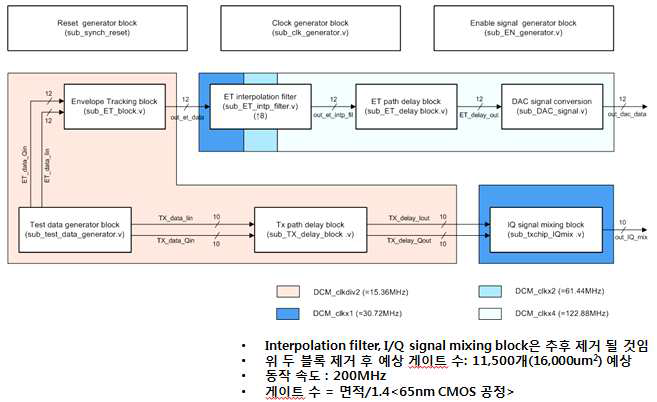 ET HDL Block 도