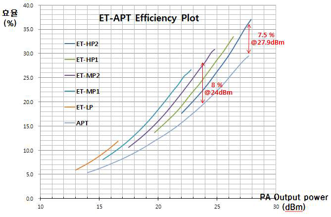 3MHz BW, 64QAM변조 APT / ET 전력효율