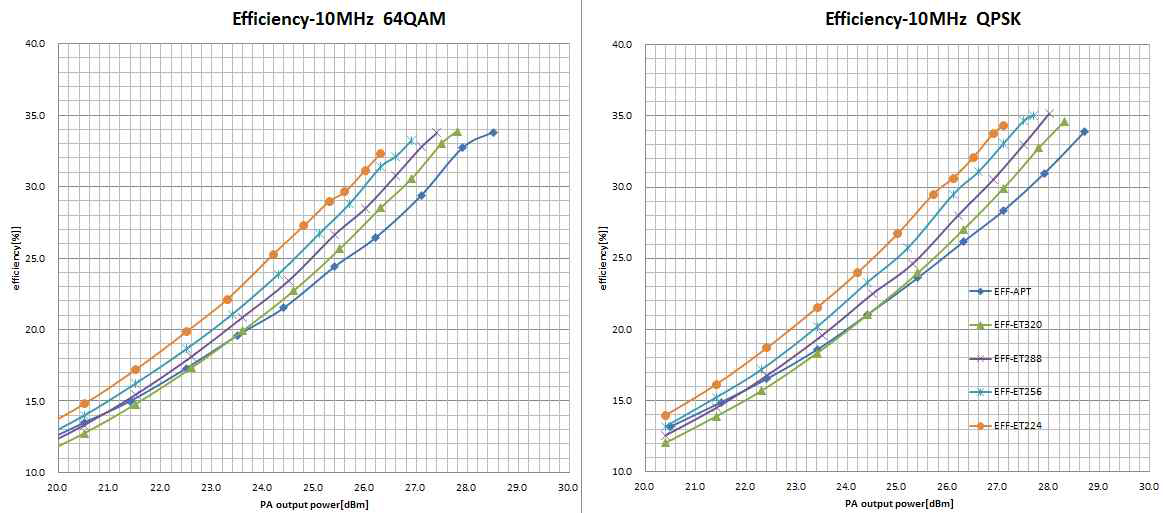 10MHz BW의 64QAM, QPSK상태의 APT / ET 전력효율