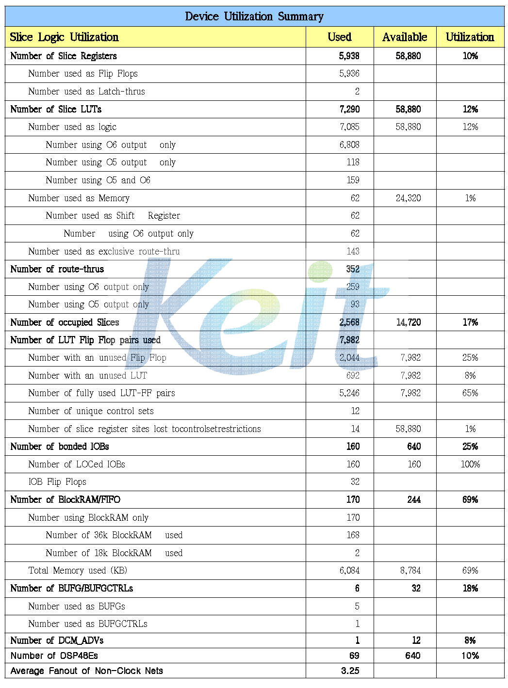 ROM + ET + DPD (memoryless) (Zilinx Vertex-5 XC5VS95T)