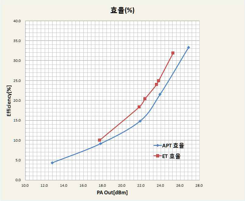 연동시험결과 ET/APT 효율 비교