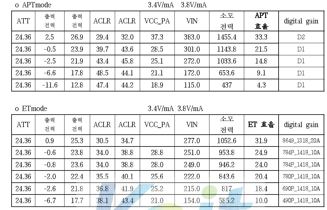 연동시험 측정 결과