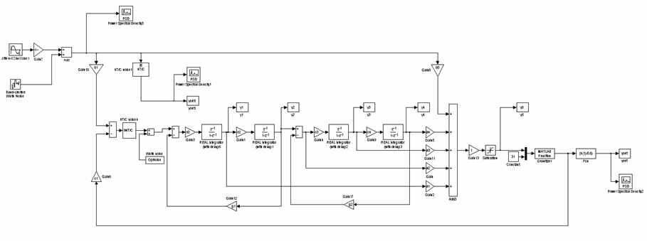 Simulink model of ∆∑ADC