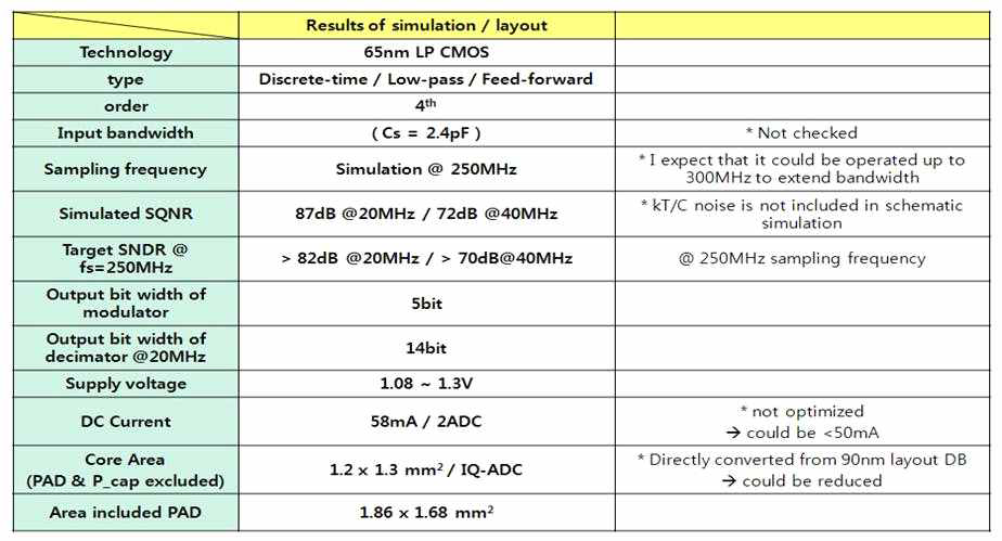 Design Summary of I/Q-∆∑ADC