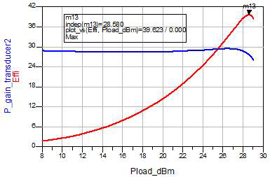 2-Tone PAE simulation 결과