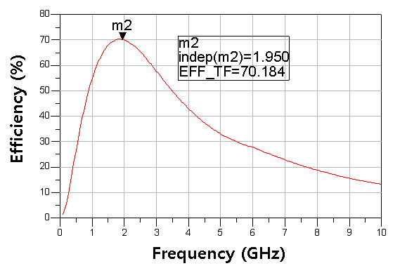 transformer의 효율 Simulation 결과