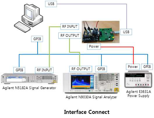 PAM 테스트 Interface 환경