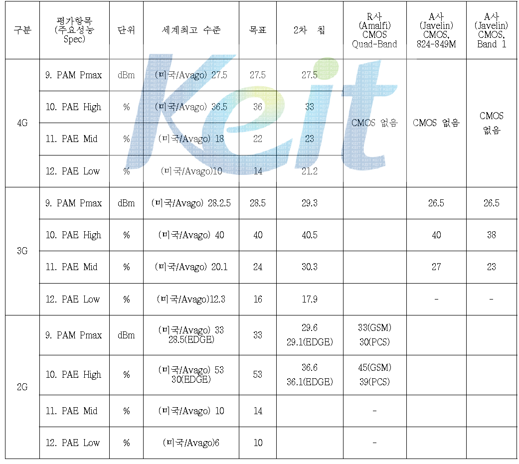 개발목표 대비 결과와 경쟁사 비교(CMOS 공정)