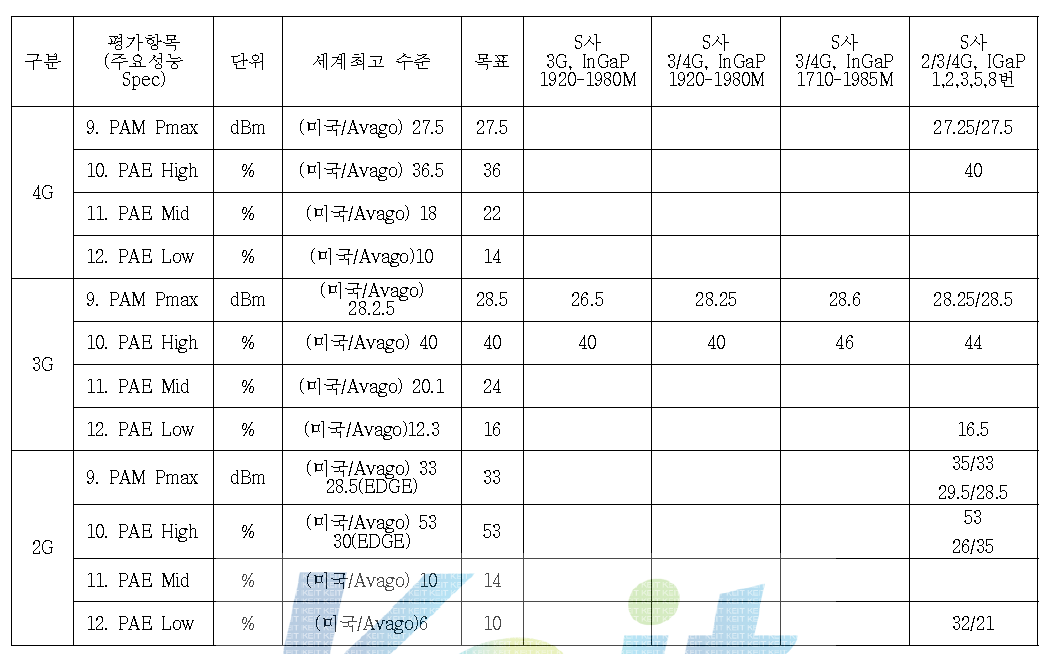 개발목표 대비 경쟁사(화합물 공정) 비교1