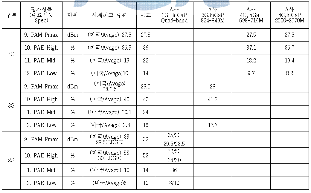 개발목표 대비 경쟁사(화합물 공정) 비교2