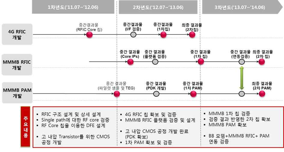 연차별 개발 로드맵