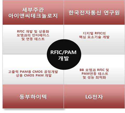 각 기관 역할