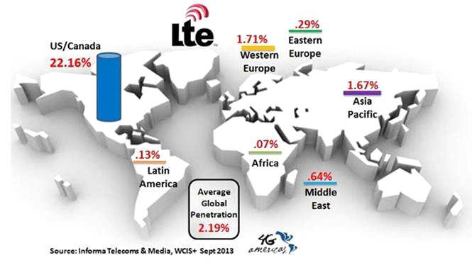 2013년 3분기 기준 Global LTE Penetration