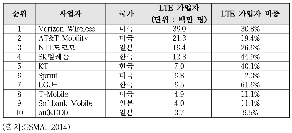 전 세계 Top10 LTE 사업자