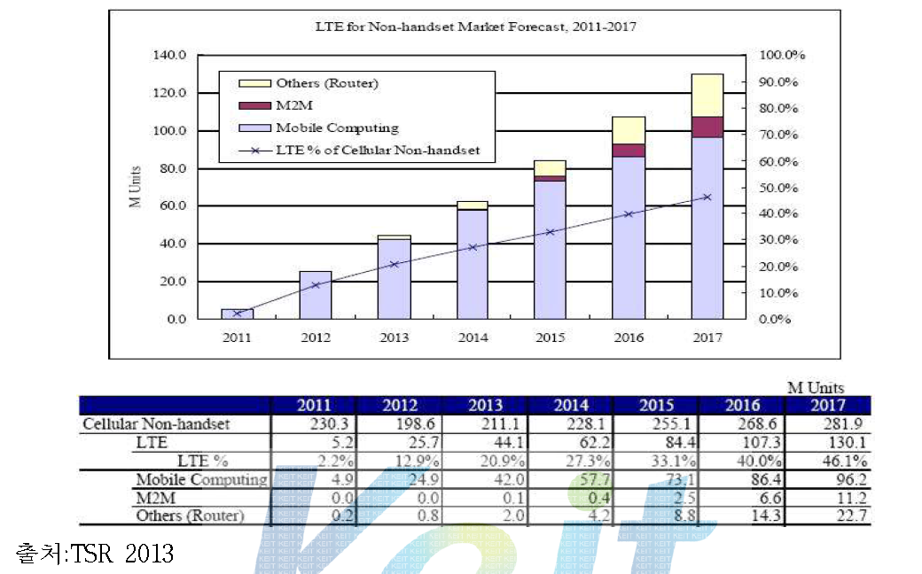 LTE Non-handset Market Forecast