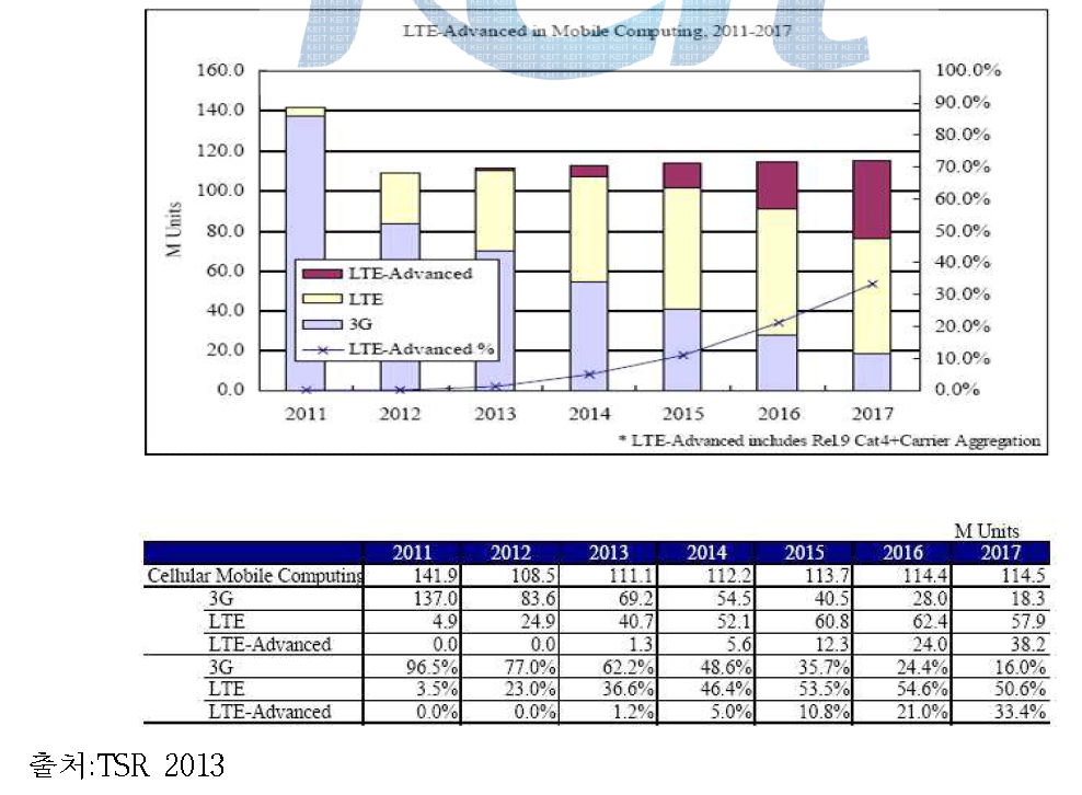 LTE-A in Mobile Computing