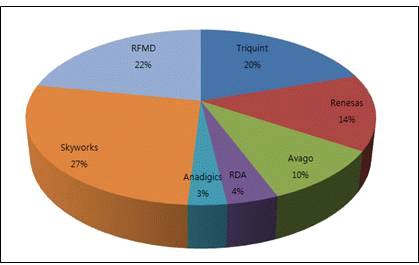 Power Amplifier Devices 2012