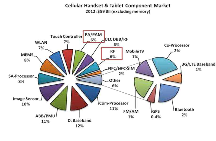 RFIC/PAM 부품 구성 비율