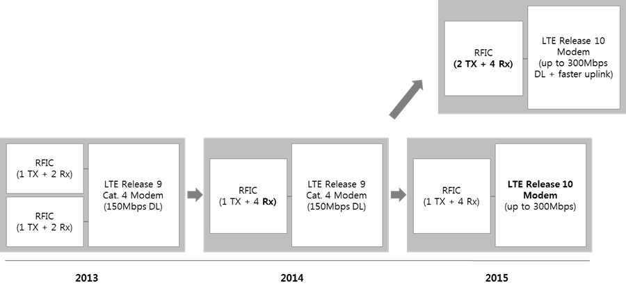 RFIC Integration Roadmap