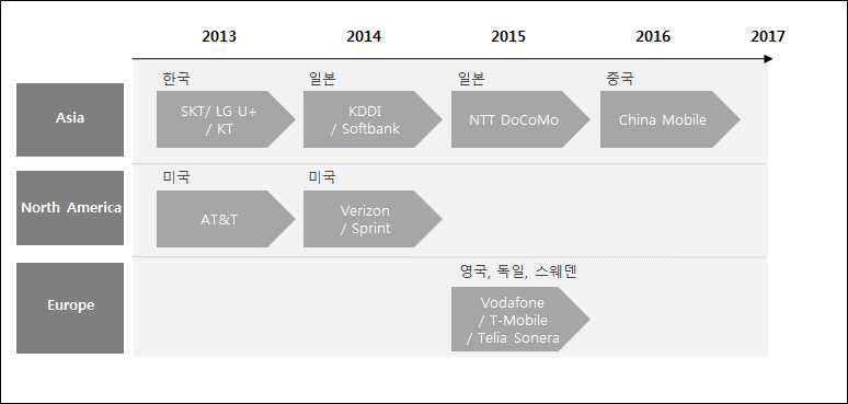 LTE-A Deploy 예상