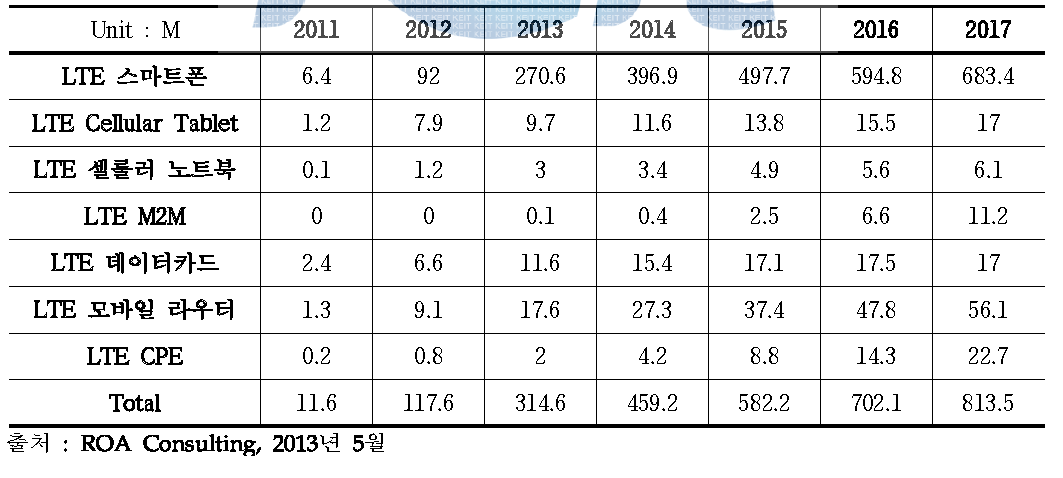 LTE 시장수요 요약