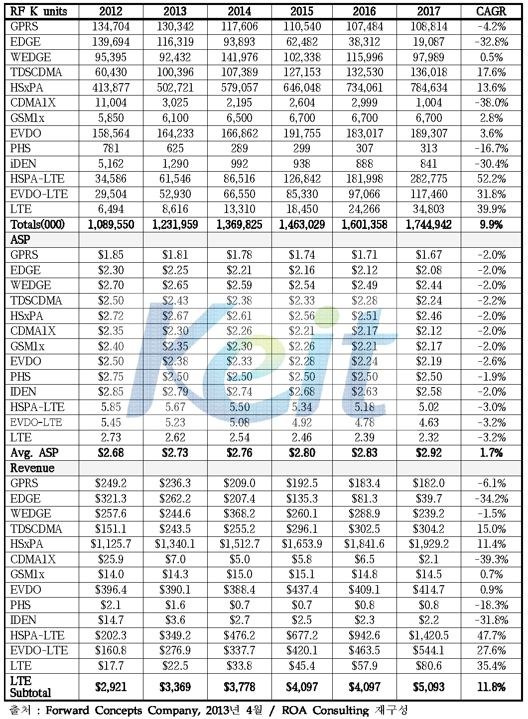 Radio Transceiver 5-Year Forecast by Wireless Technology