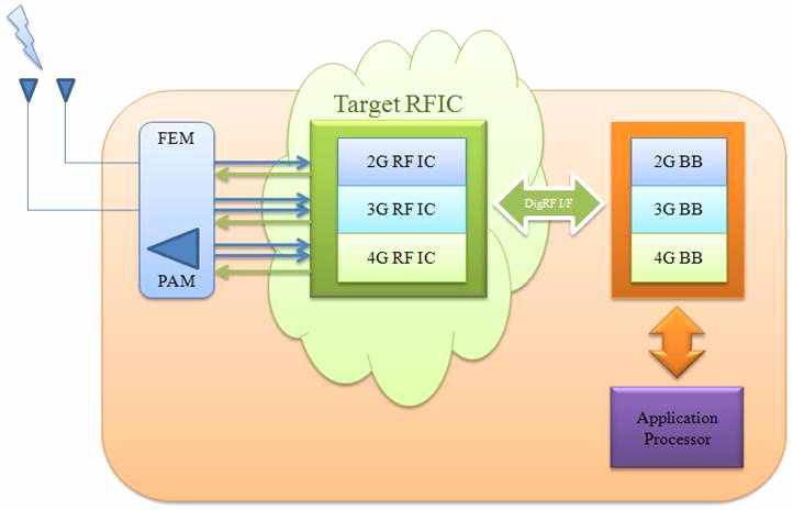 단말기내에서 RFIC 및 PAM의 역할에 대한 개념도