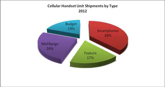 휴대전화 종류별 시장 점유율
