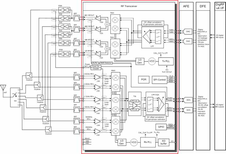 4G RFIC 송수신기 블럭도