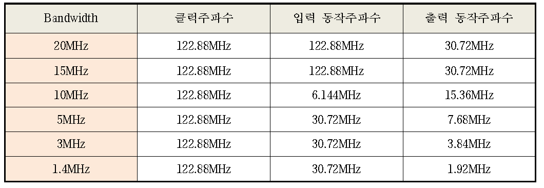 DFE Frequency