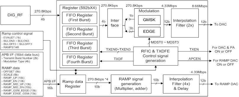 Tx 2G DFE 구조도