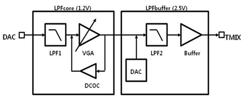 LPF(Tx)블록도