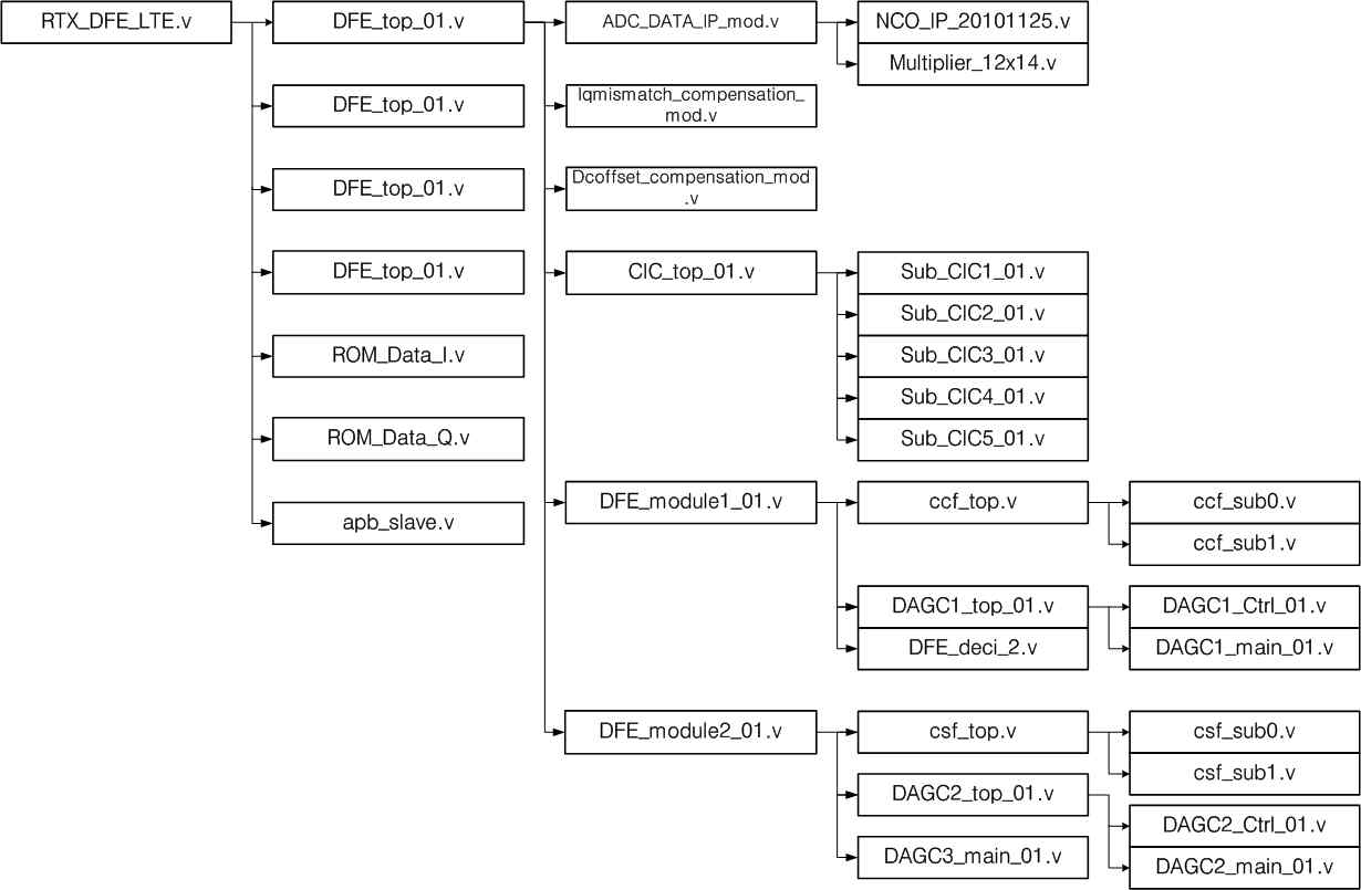 Rx DFE RTL 구성