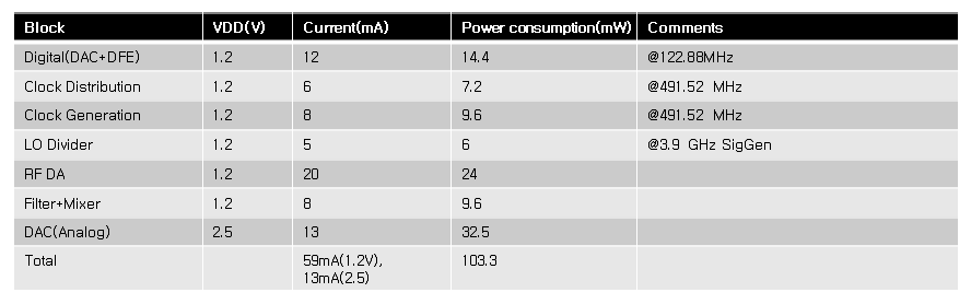 설계된 각 블록별 전류 소모