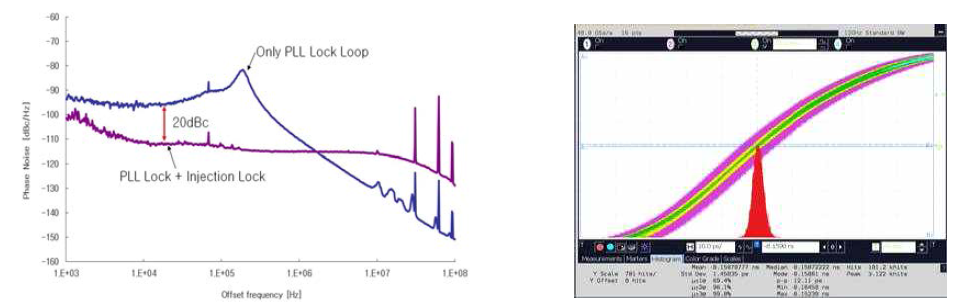 클럭생성기의 위상잡음 특성 및 지터특성 측정 결과