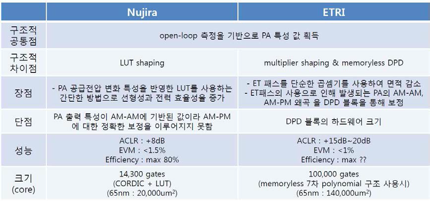 ET 구조 비교 분석