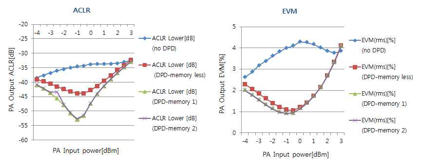 memory 수치 변화에 따른 DPD 효과