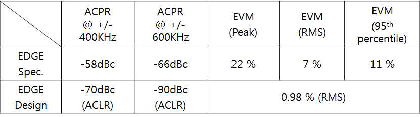 2G GMSK/EDGE Modulation results