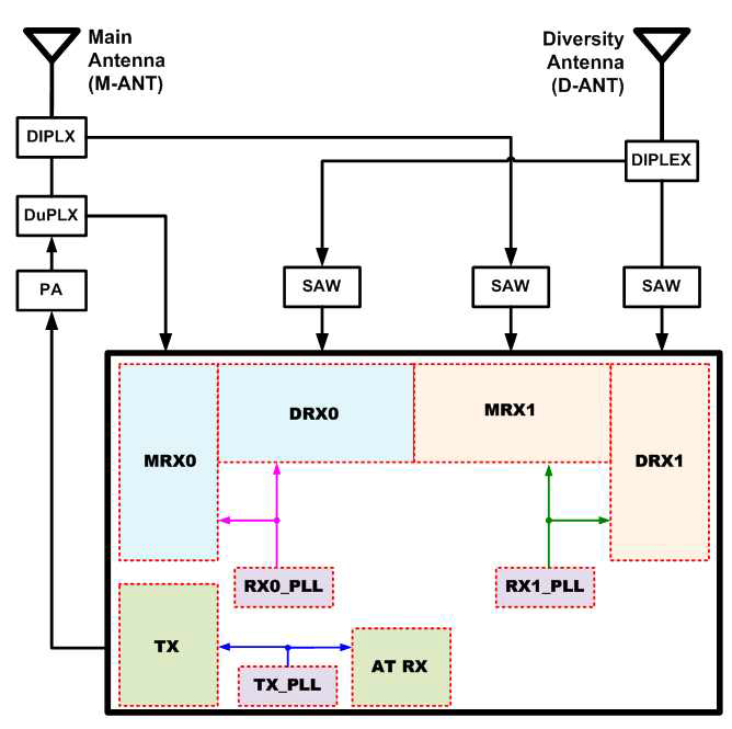 RT5300 Top Architecture