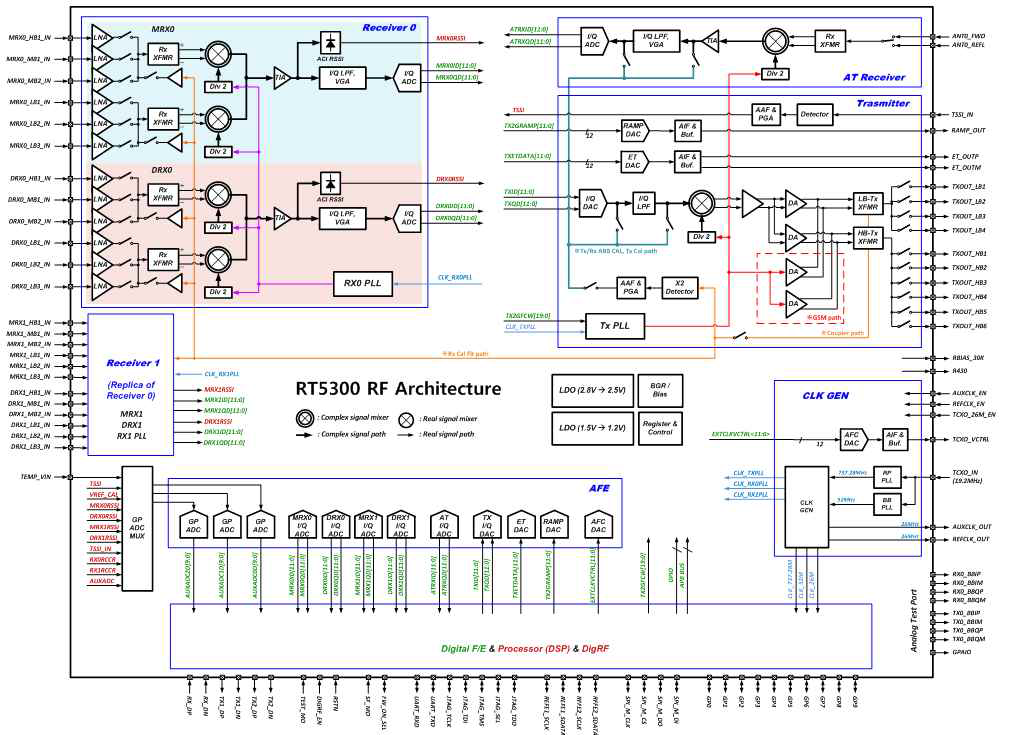 RT5300 block diagram