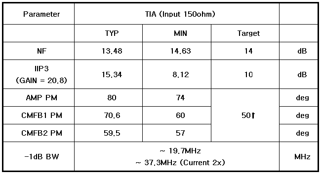 TIA OP Amp Performance