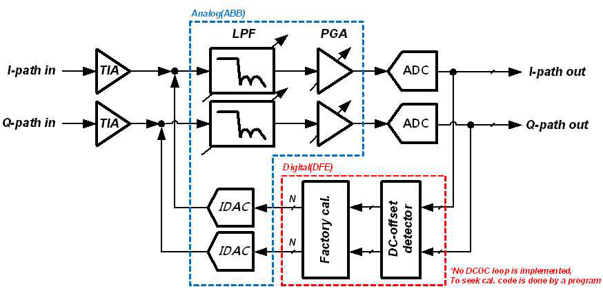 Rx ABB Architecture