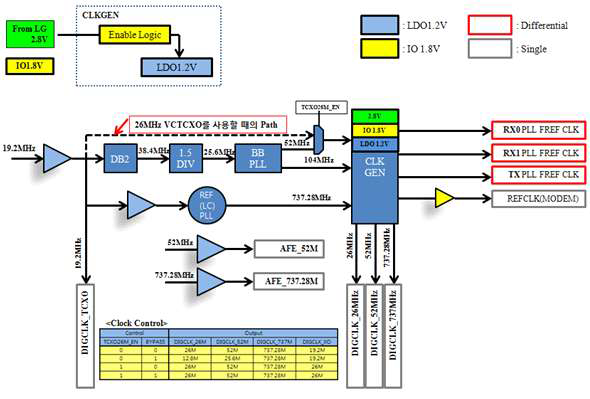 RF clock generator 블록 다이어그램