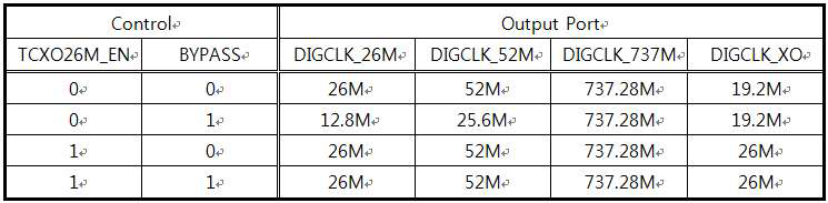 Clock control에 따른 port별 주파수