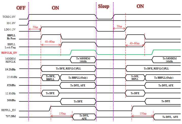 RF clock generator timing sequence diagram