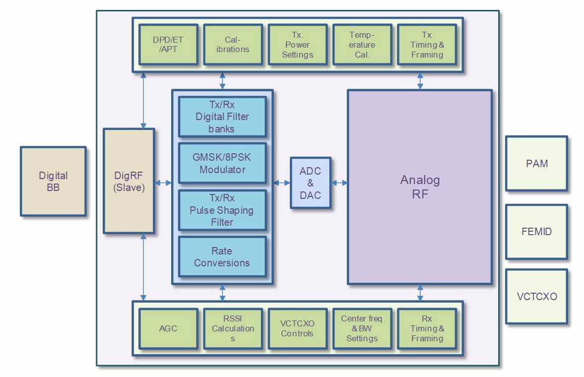 Digital part의 Functional Block Diagram