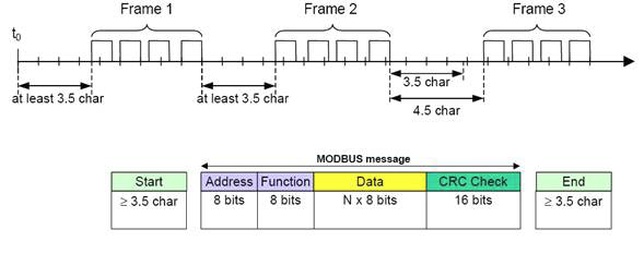 RTU(Remote Terminal Unit) Mode